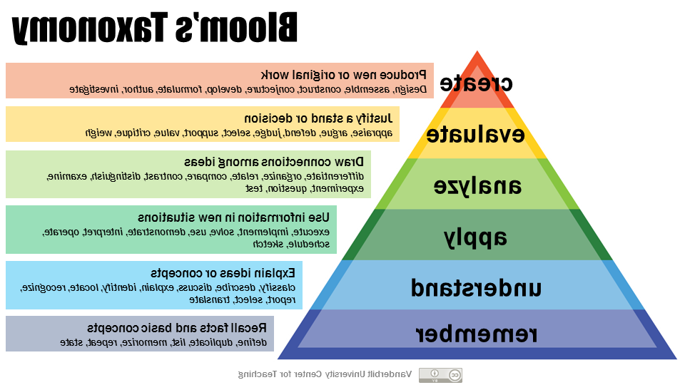 A picture of Bloom's Taxonomy in Pyramid form with verbs for each level of learning.